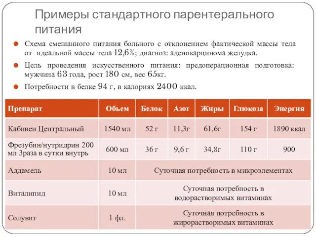 Примеры стандартного парентерального питания Схема смешанного питания больного с отклонением