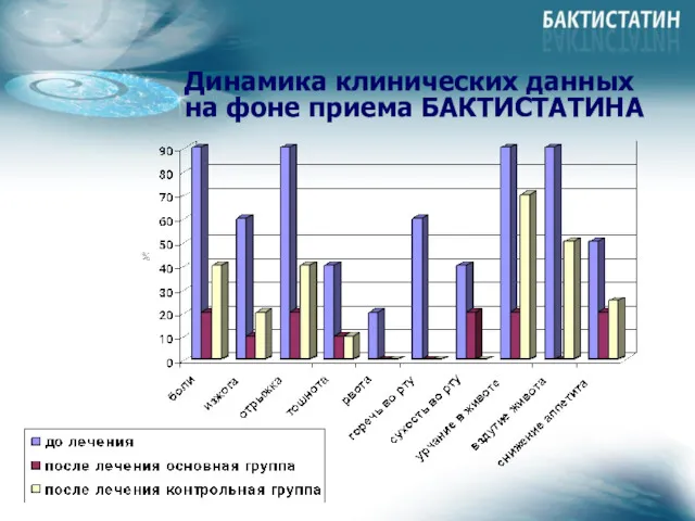 Динамика клинических данных на фоне приема БАКТИСТАТИНА