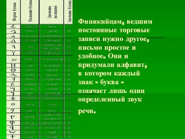 Финикийцам, ведшим постоянные торговые записи нужно другое, письмо простое и