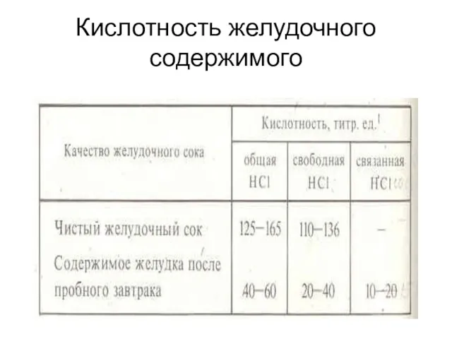 Кислотность желудочного содержимого