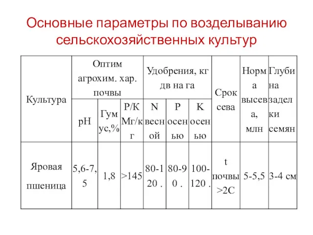 Основные параметры по возделыванию сельскохозяйственных культур