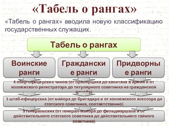 «Табель о рангах» «Табель о рангах» вводила новую классификацию государственных