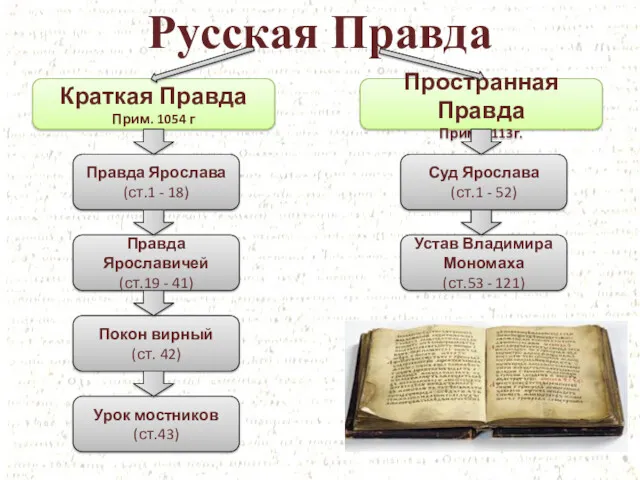 Краткая Правда Прим. 1054 г Пространная Правда Прим. 1113г. Суд