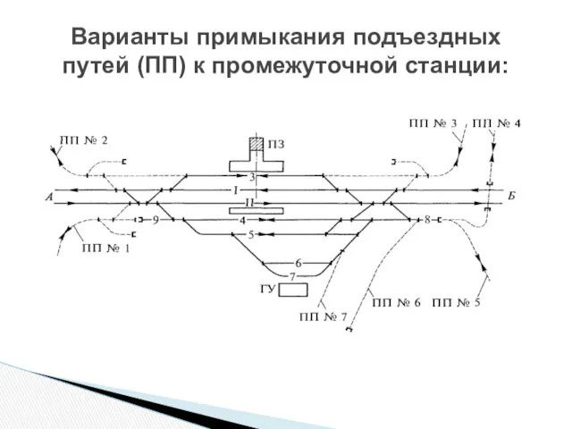 Варианты примыкания подъездных путей (ПП) к промежуточной станции: