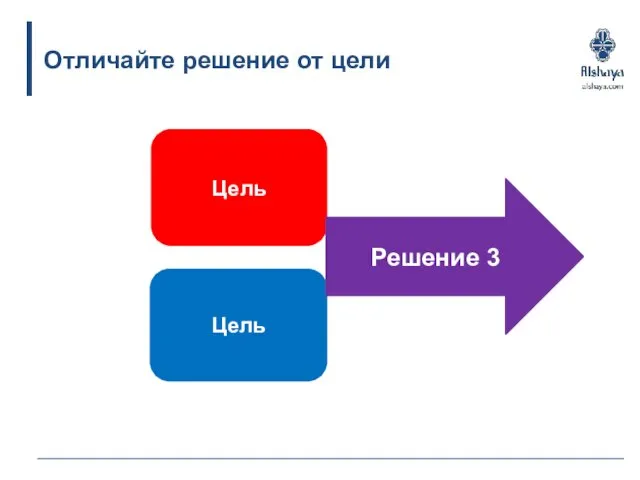 Отличайте решение от цели Цель Цель Решение 3