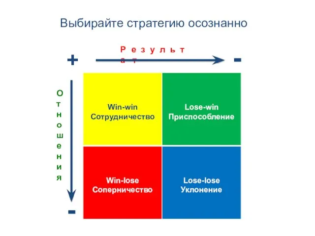 Р е з у л ь т а т Отношения + - - Выбирайте стратегию осознанно