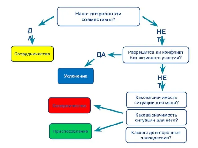 Наши потребности совместимы? Сотрудничество Какова значимость ситуации для меня? Какова значимость ситуации для