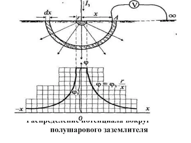 Распределение потенциала вокруг полушарового заземлителя