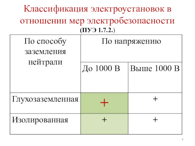 Классификация электроустановок в отношении мер электробезопасности (ПУЭ 1.7.2.)