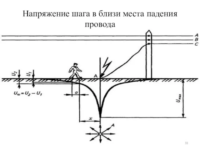 Напряжение шага в близи места падения провода