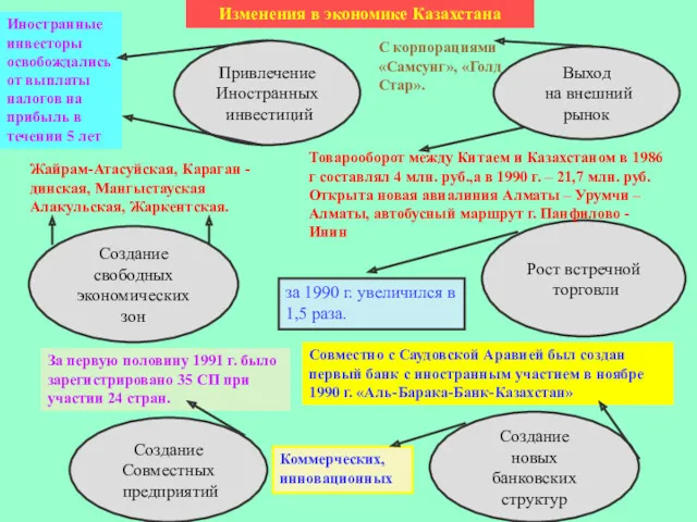 Изменения в экономике Казахстана Привлечение Иностранных инвестиций Создание свободных экономических