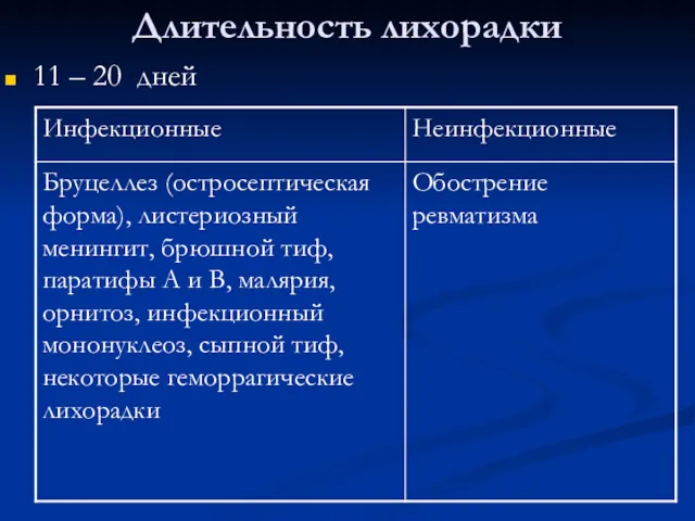 Длительность лихорадки 11 – 20 дней