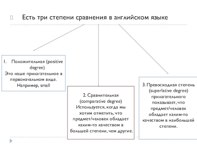 Есть три степени сравнения в английском языке Положительная (positive degree)