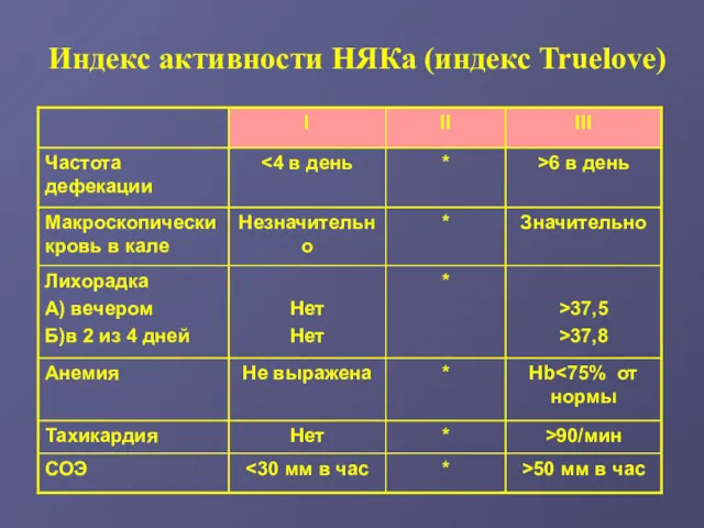 Индекс активности НЯКа (индекс Truelove)