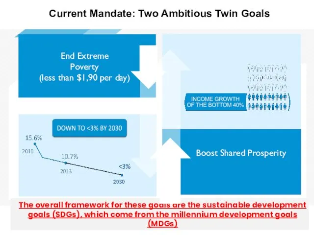 Current Mandate: Two Ambitious Twin Goals The overall framework for
