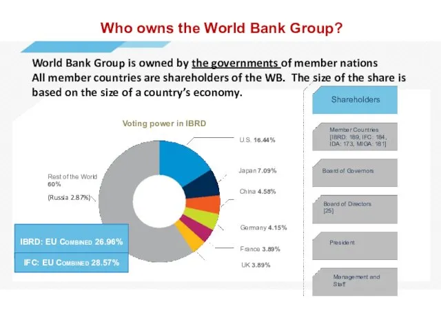 Who owns the World Bank Group? U.S. 16.44% Japan 7.09%