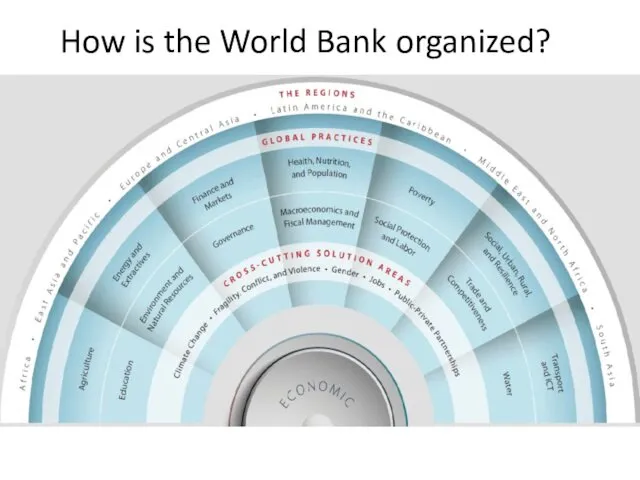 How is the World Bank organized?
