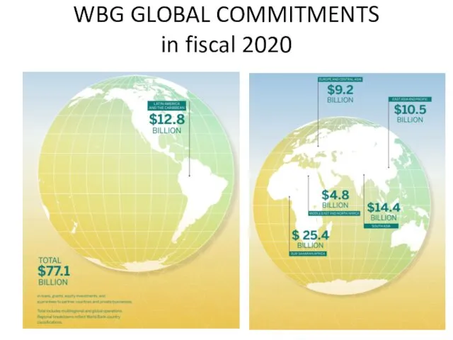 WBG GLOBAL COMMITMENTS in fiscal 2020