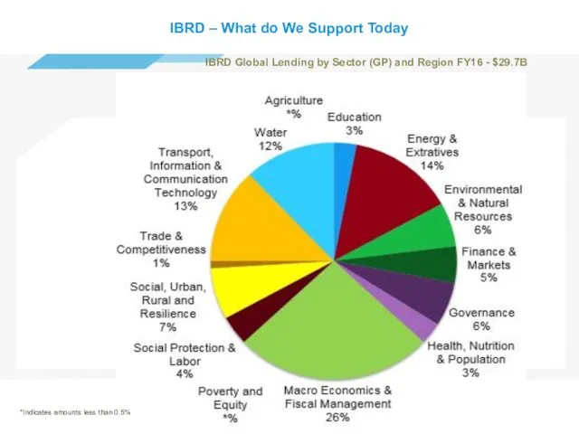 IBRD – What do We Support Today IBRD Global Lending