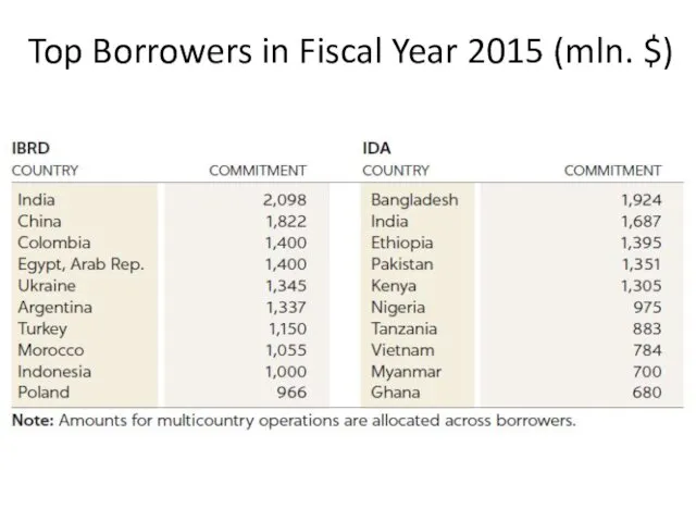 Top Borrowers in Fiscal Year 2015 (mln. $)