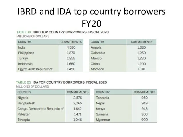IBRD and IDA top country borrowers FY20