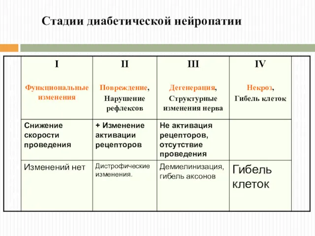 Стадии диабетической нейропатии