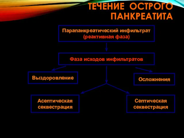 ТЕЧЕНИЕ ОСТРОГО ПАНКРЕАТИТА Парапанкреатический инфильтрат (реактивная фаза) Фаза исходов инфильтратов Выздоровление Осложнения Асептическая секвестрация Септическая секвестрация