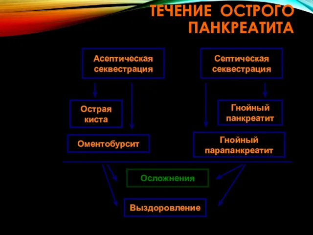 ТЕЧЕНИЕ ОСТРОГО ПАНКРЕАТИТА Асептическая секвестрация Септическая секвестрация Острая киста Оментобурсит Гнойный парапанкреатит Гнойный панкреатит Осложнения Выздоровление