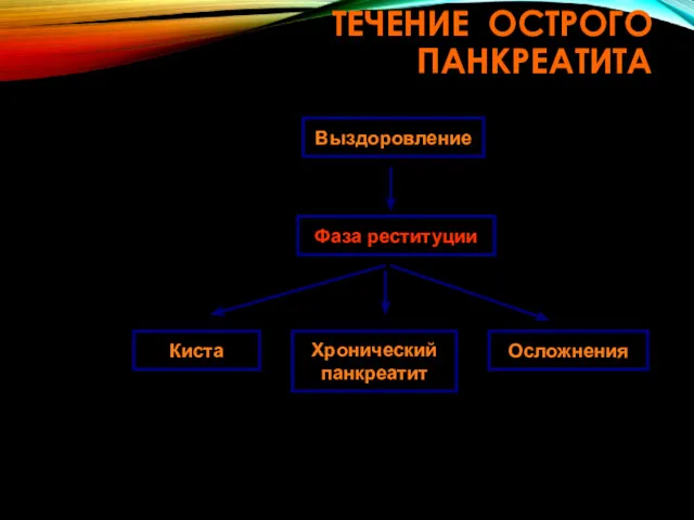 ТЕЧЕНИЕ ОСТРОГО ПАНКРЕАТИТА Выздоровление Фаза реституции Киста Хронический панкреатит Осложнения