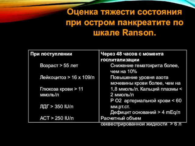 Оценка тяжести состояния при остром панкреатите по шкале Ranson. При