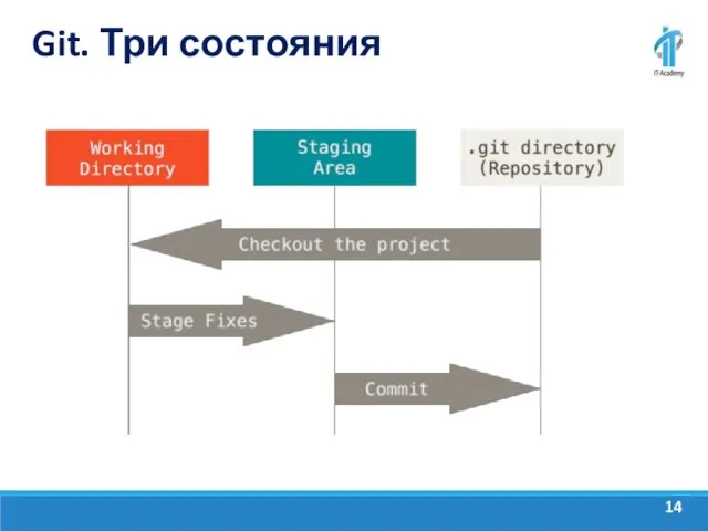 Git. Три состояния