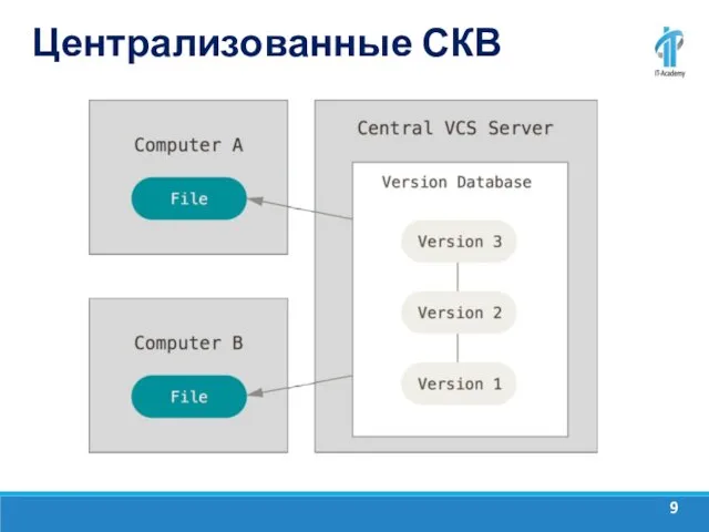 Централизованные СКВ