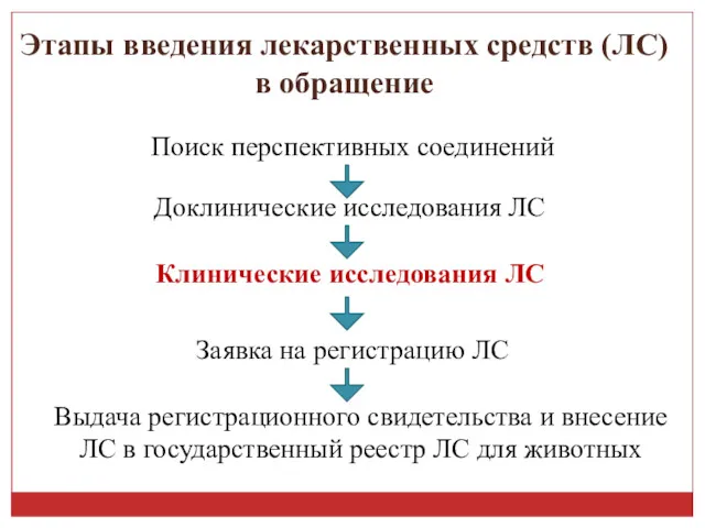 Этапы введения лекарственных средств (ЛС) в обращение Поиск перспективных соединений