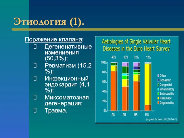 Этиология (1). Поражение клапана: Дегененативные измениения (50,3%); Ревматизм (15,2 %);