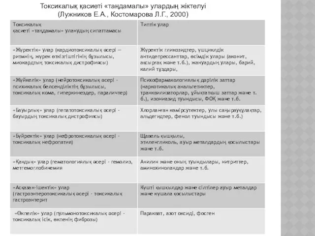 Токсикалық қасиеті «таңдамалы» улардың жіктелуі (Лужников Е.А., Костомарова Л.Г., 2000)