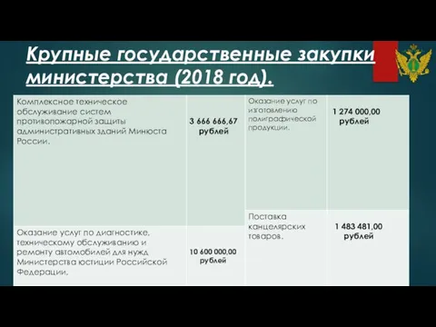 Крупные государственные закупки министерства (2018 год).