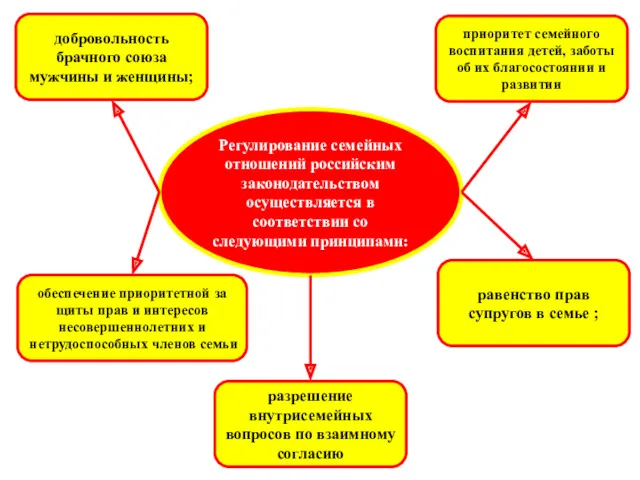 Регулирование семейных отношений российским законодательством осуществляется в соответствии со следующими