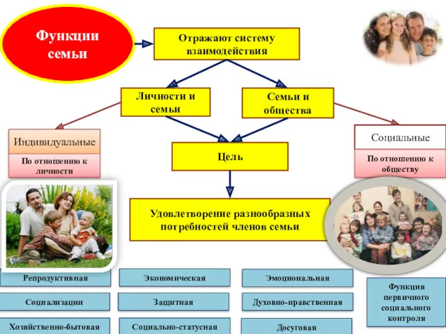 Функции семьи Отражают систему взаимодействия Личности и семьи Семьи и