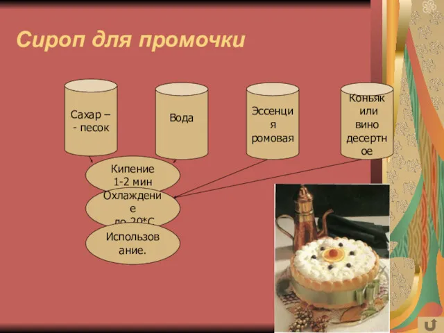 Сироп для промочки Сахар – - песок Вода Эссенция ромовая