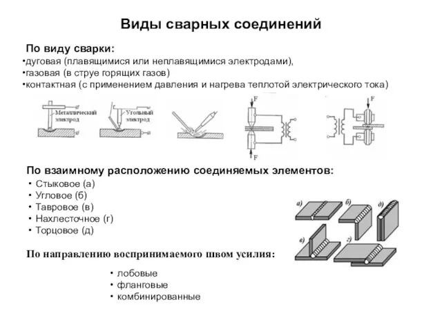 Виды сварных соединений По взаимному расположению соединяемых элементов: Стыковое (а)