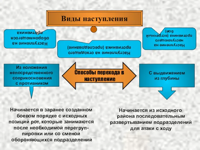 Виды наступления Наступление на обороняющегося противника Наступление на отходящего противника