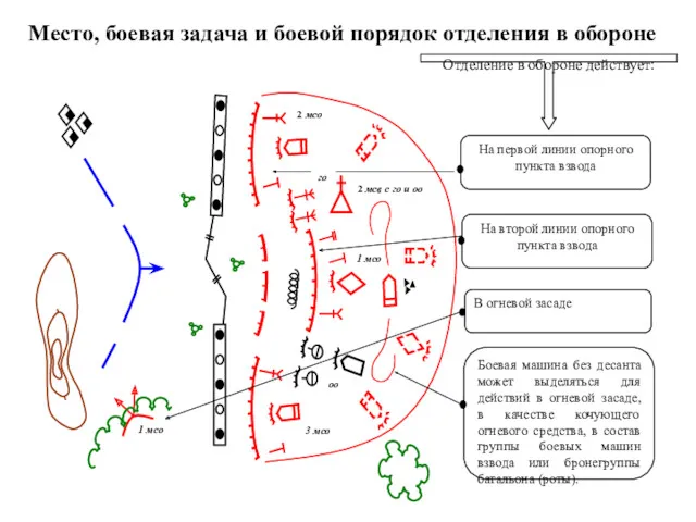 Место, боевая задача и боевой порядок отделения в обороне