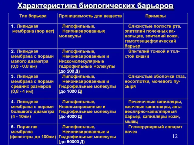 Характеристика биологических барьеров