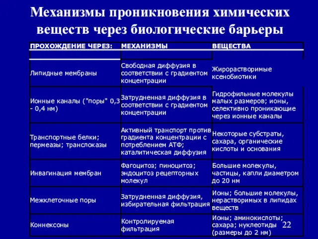 Механизмы проникновения химических веществ через биологические барьеры