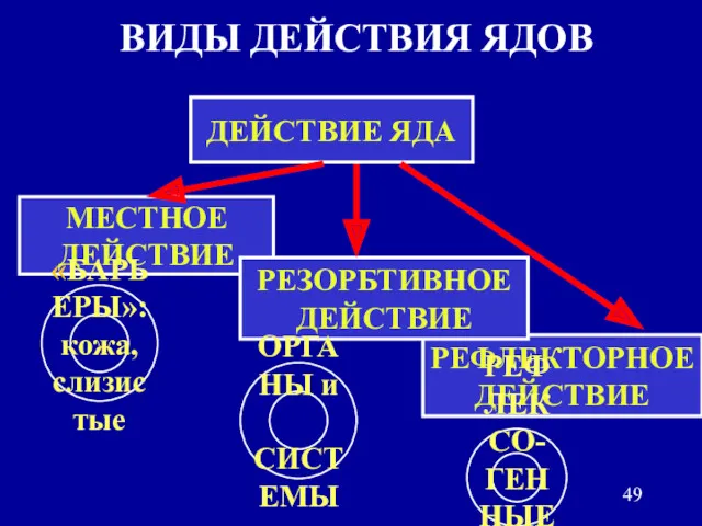 МЕСТНОЕ ДЕЙСТВИЕ ВИДЫ ДЕЙСТВИЯ ЯДОВ ДЕЙСТВИЕ ЯДА РЕФЛЕКТОРНОЕ ДЕЙСТВИЕ РЕЗОРБТИВНОЕ