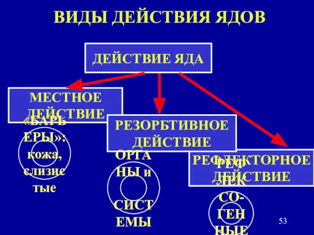 МЕСТНОЕ ДЕЙСТВИЕ ВИДЫ ДЕЙСТВИЯ ЯДОВ ДЕЙСТВИЕ ЯДА РЕФЛЕКТОРНОЕ ДЕЙСТВИЕ РЕЗОРБТИВНОЕ