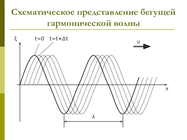 Схематическое представление бегущей гармонической волны λ ξ x υ t=0