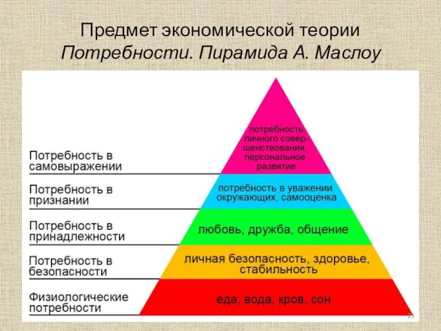 Предмет экономической теории Потребности. Пирамида А. Маслоу