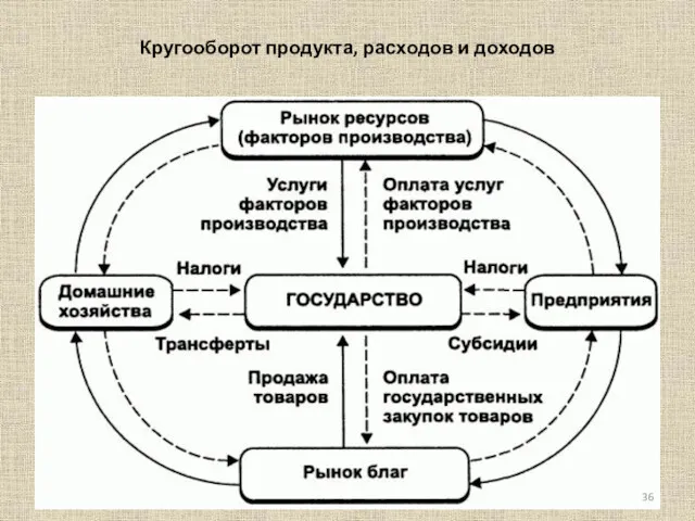 Кругооборот продукта, расходов и доходов