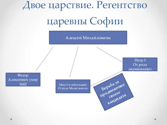 Двое царствие. Регентство царевны Софии Алексей Михайловичм Федор Алексеевич умер